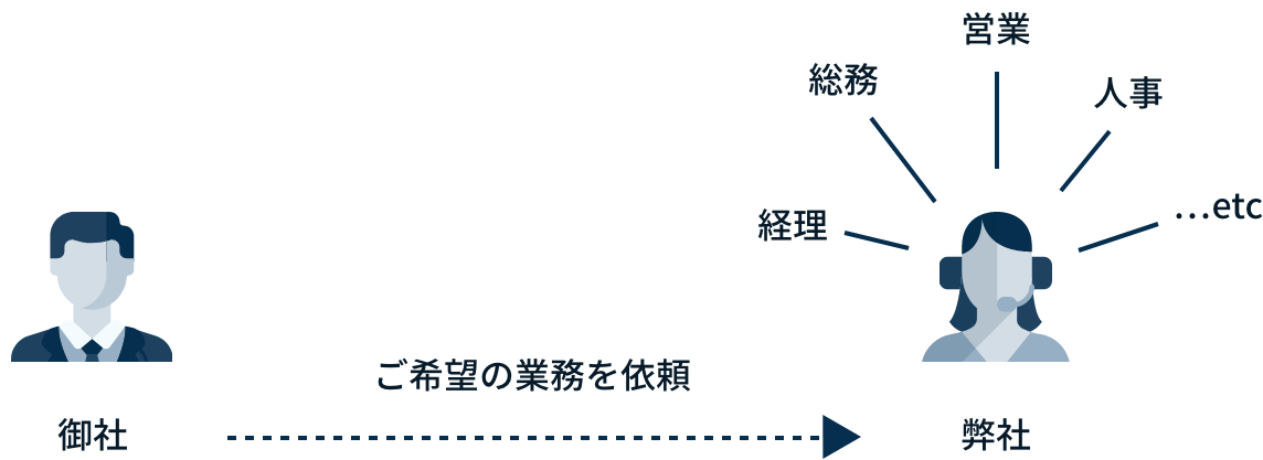 BPOサービスの概要図